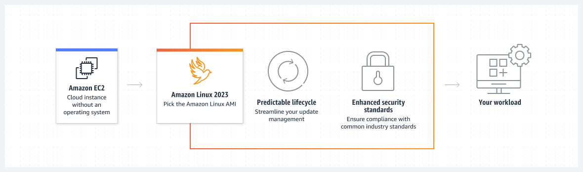 Diagram shows how you can streamline your update management and ensure compliance with Amazon Linux 2023.