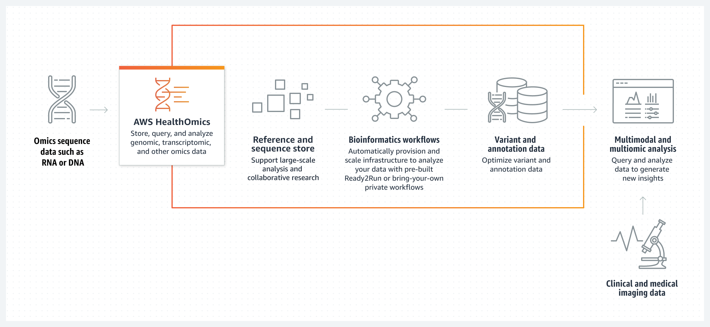 Diagram shows how to use AWS HealthOmics to generate insights from genome data.