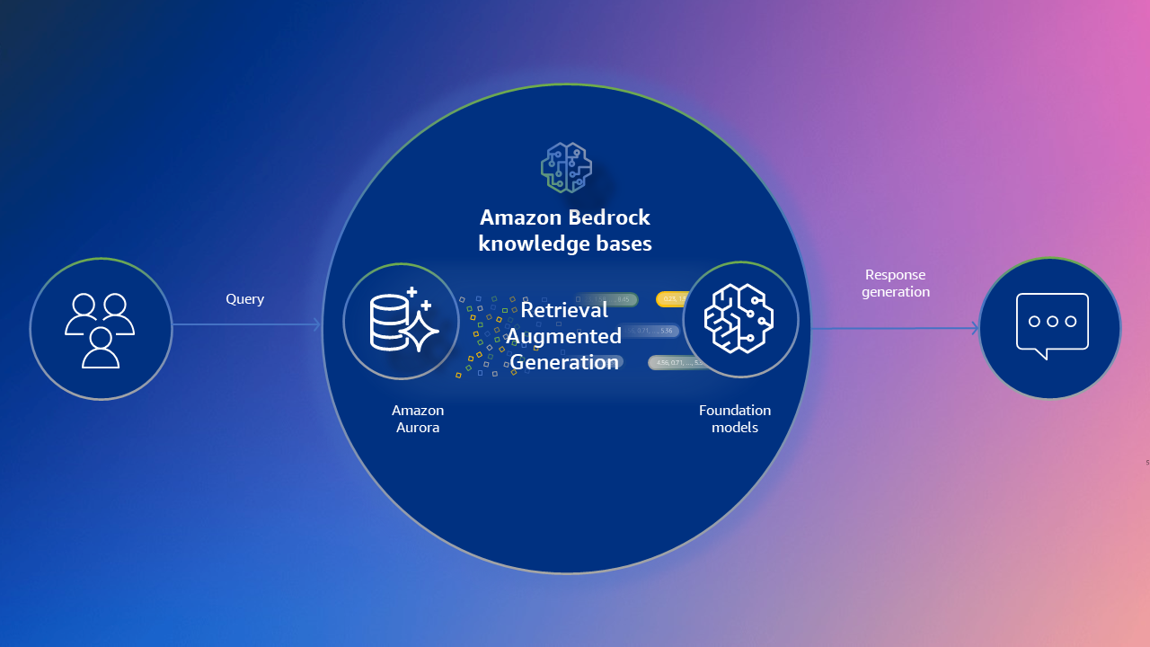 显示 Amazon Aurora 如何使用 Amazon Bedrock 知识库的图片 