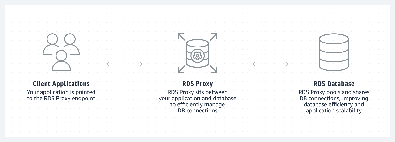 آلية عمل Amazon RDS Proxy