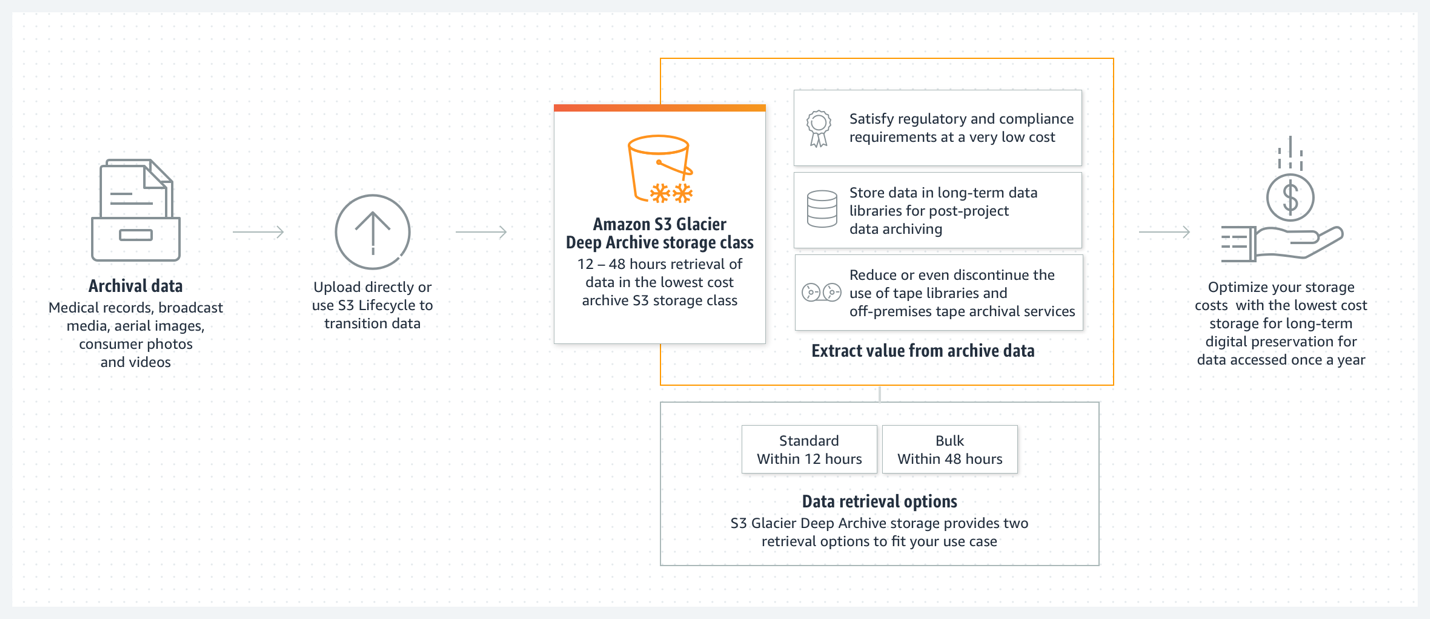 فئة التخزين Amazon S3 Glacier Deep Archive