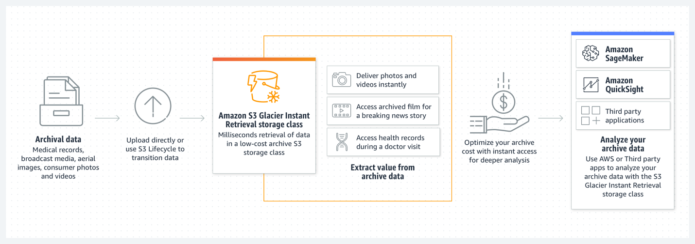 فئة التخزين Amazon S3 Glacier Instant Retrieval