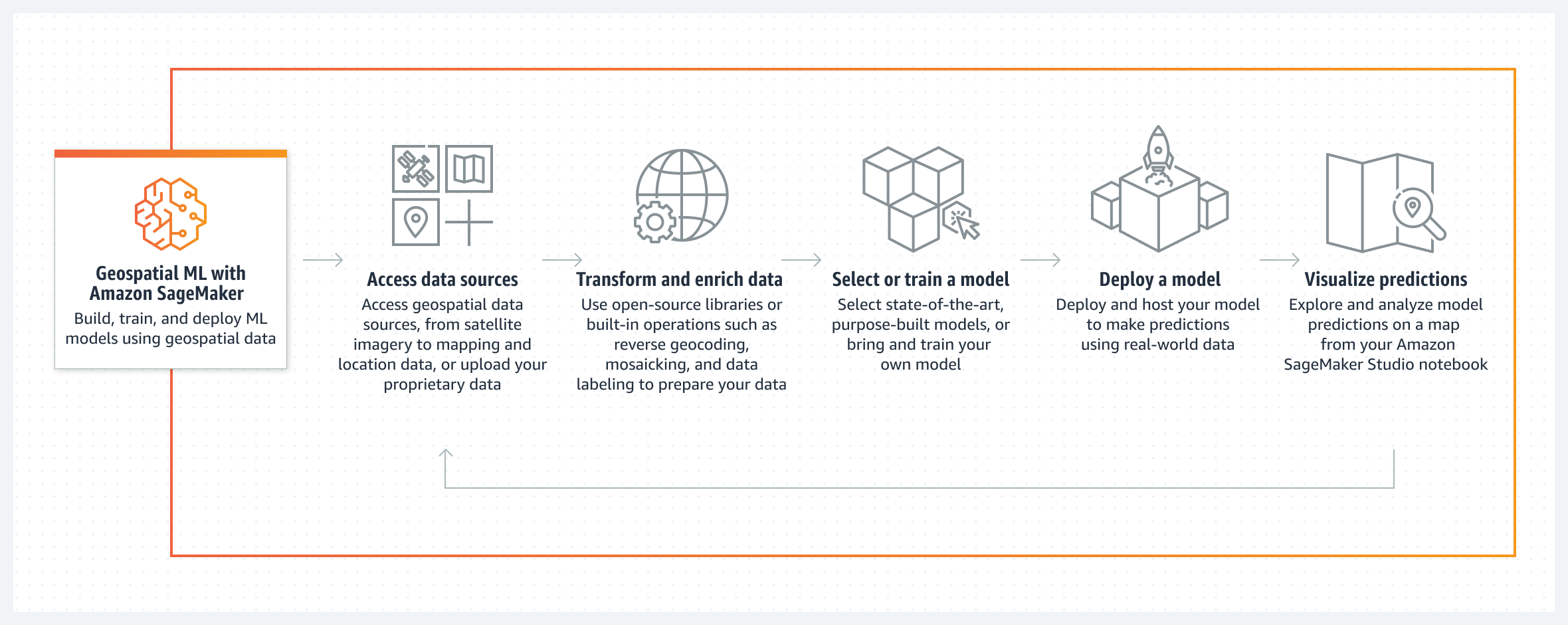 Diagram shows how to use Amazon SageMaker sagemaker-geospatial ML capabilities to access data resources, transform and enrich your data, select or train your models, deploy a model, and visualize your model predictions on a map