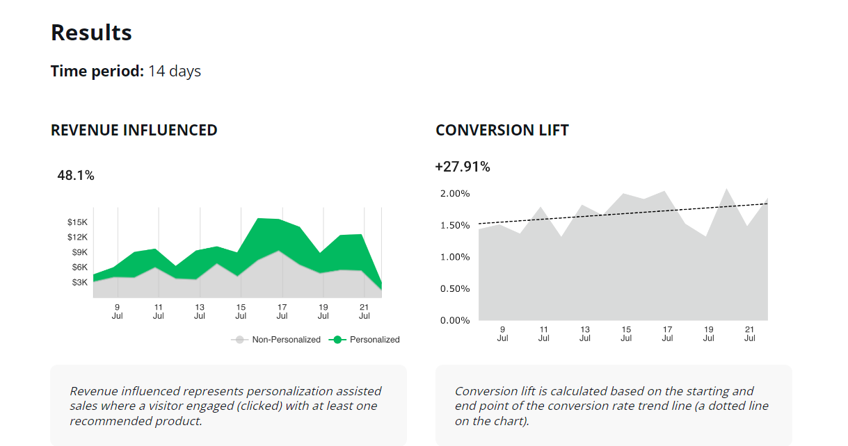 Results of revenue charts