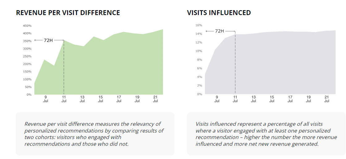 Results of revenue charts