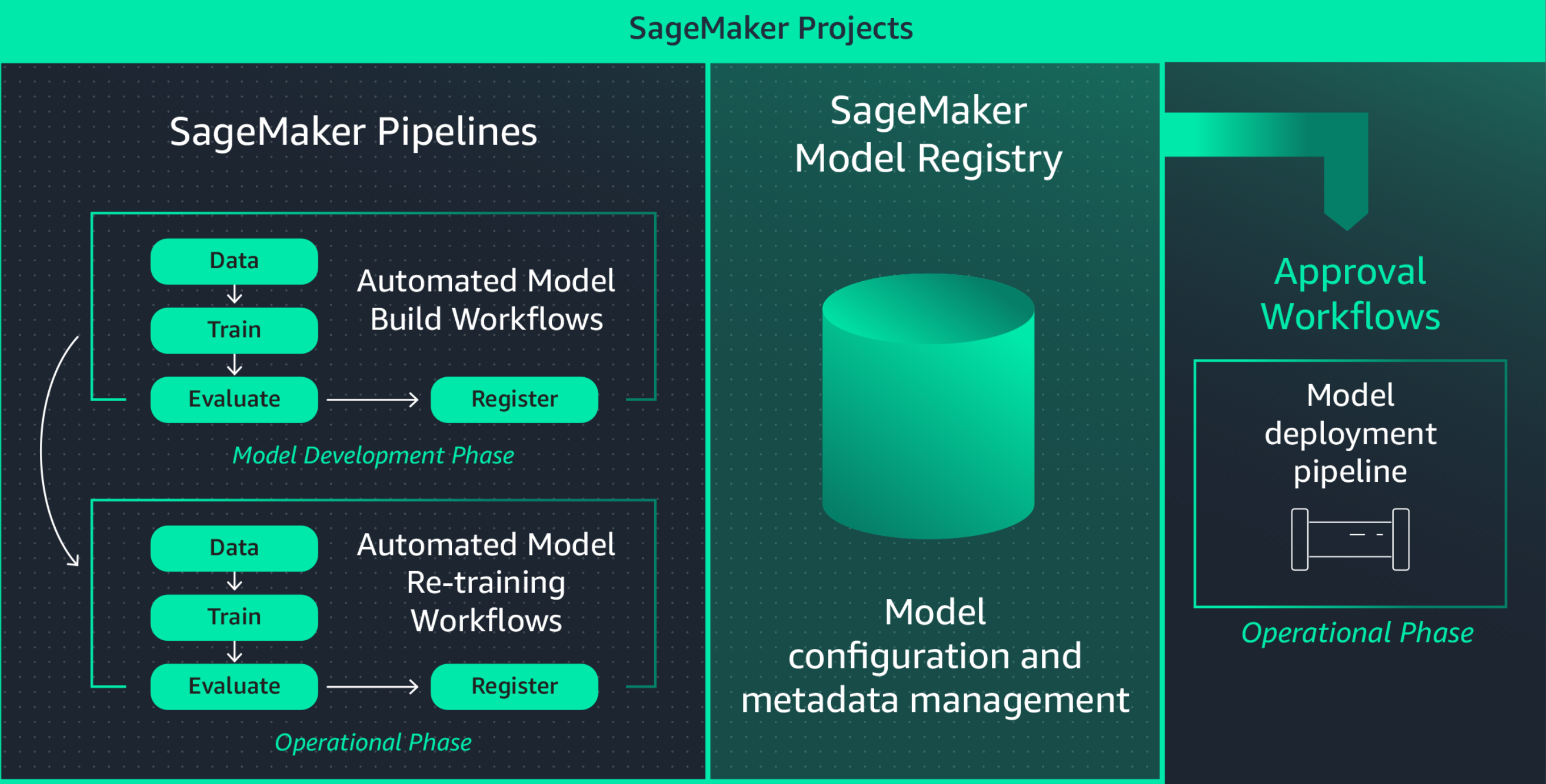 CI/CD de Amazon SageMaker para machine learning