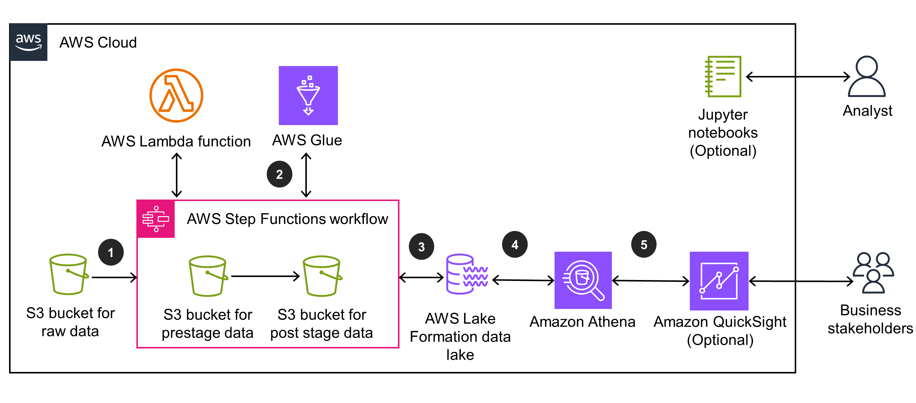 Amazon Marketing Cloud Insights on AWS | Architecture diagram