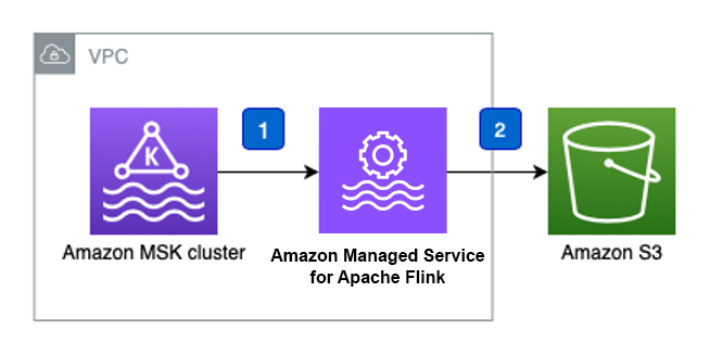 AWS CloudFormation template using Amazon MSK, Amazon Managed Service for Apache Flink, and Amazon S3