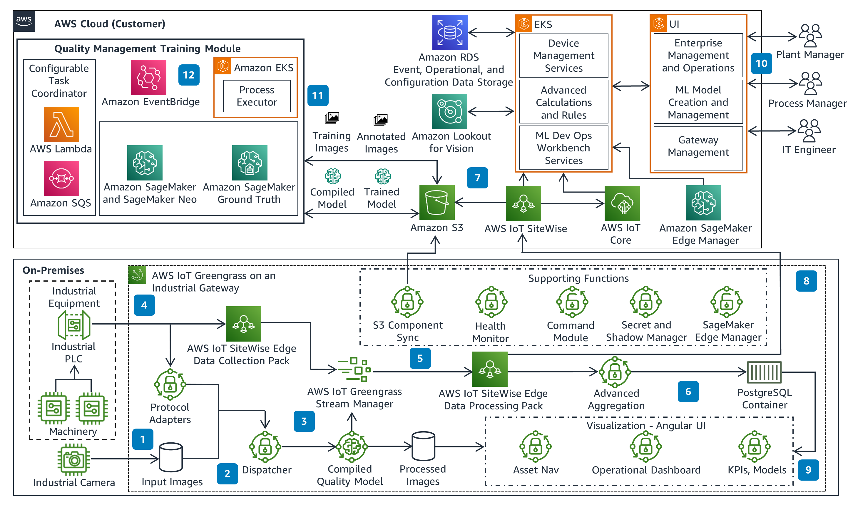 Guidance Architecture Diagram for Cognizant's APEx Quality Management through Computer Vision on AWS