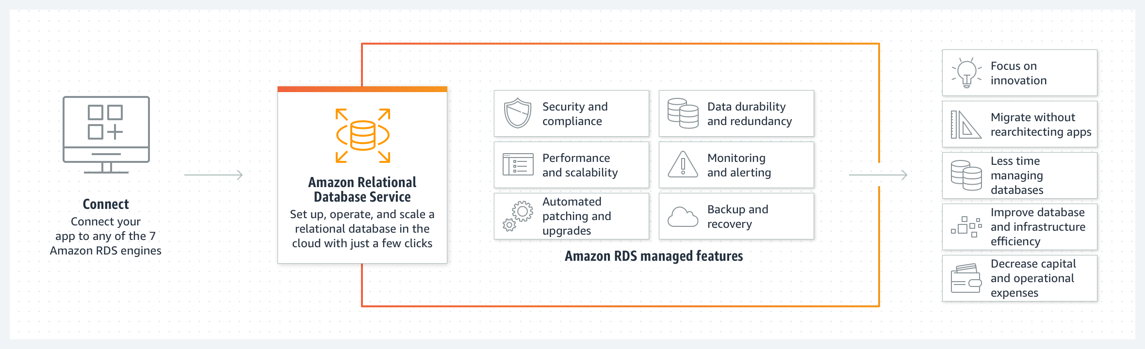 示意图，显示 Connect 和 Amazon Relational Database Service 如何帮助客户专注创新、在不重新构建应用的情况下进行迁移、减少数据库管理时间、提高效率以及降低资金支出和运营支出。