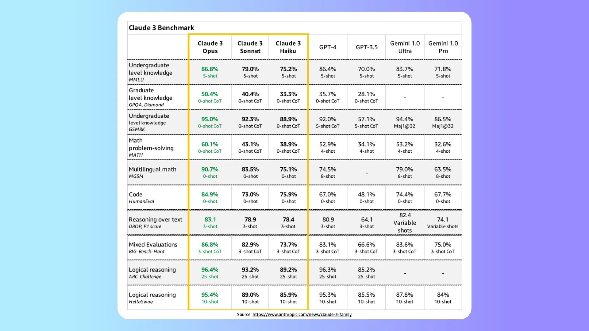 Claude benchmarks for Opus Sonnet Haiku vs GPT-4, GPT-3.5, Gemini 1.0 Ultra and Gemin 1.0 Pro