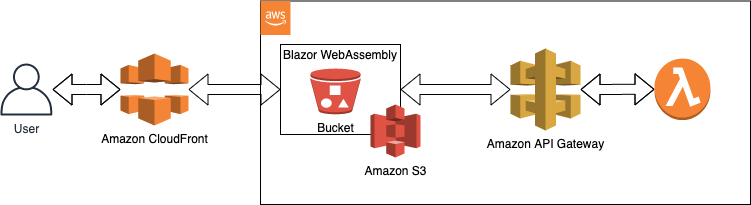 Architecture diagram