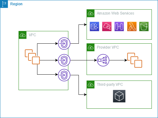 Overview Architecture of AWS PrivateLink