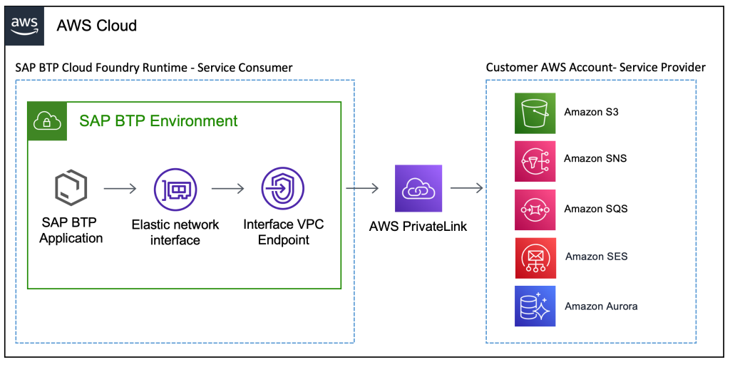 SAP Private Link service communication to AWS services