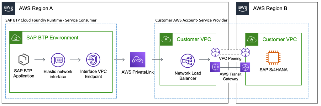 SAP Private Link service communication across AWS regions