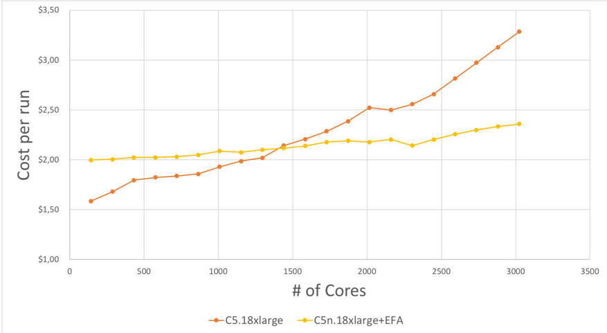 cost per run vs number of cores