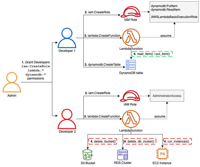 Securing self-service with permissions boundaries