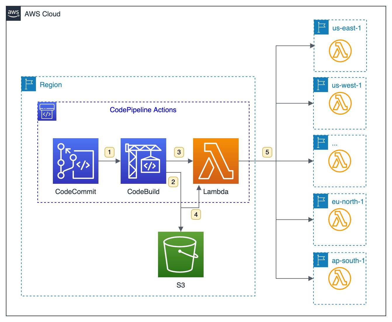 Reference architecture