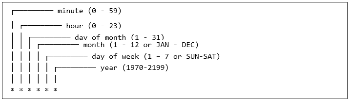 Image of Cron schedule