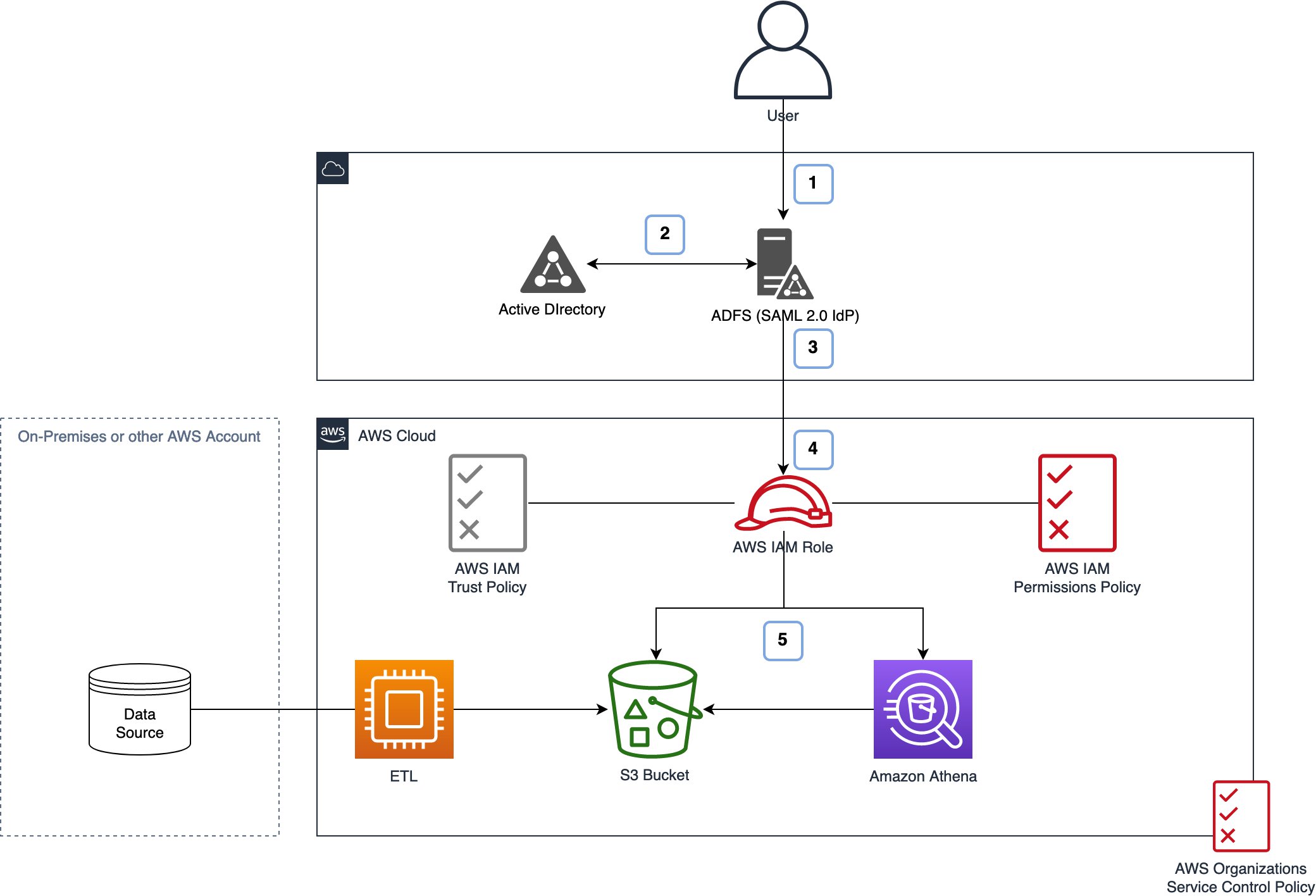 Figure 1: Architecture overview