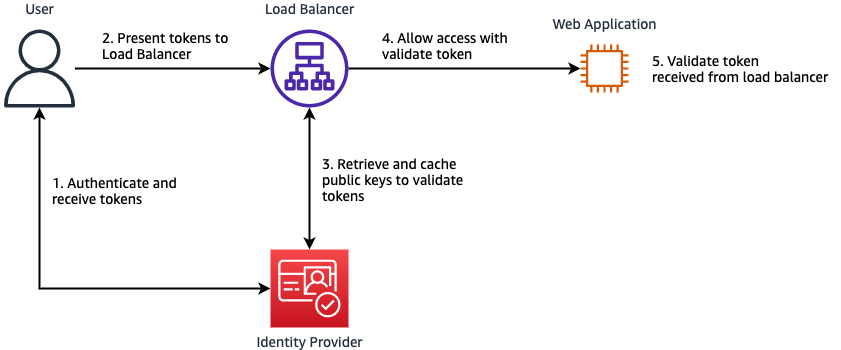 Figure 2 – An example of an authentication flow that involves an identity provider.