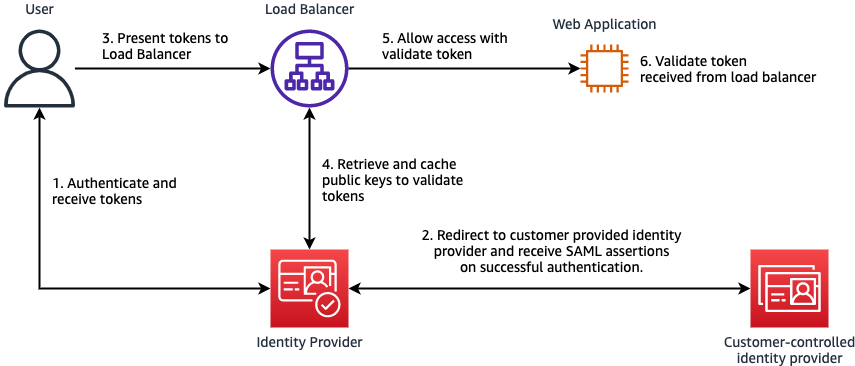 Figure 3 - An example of authentication that involves a tenant-provided identity provider