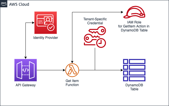 Figure 5 - An example of a pooled deployment model using serverless technologies