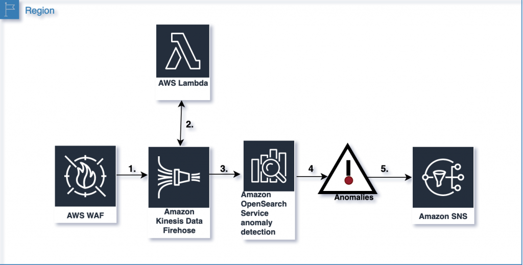 Figure 1: End-to-end architecture