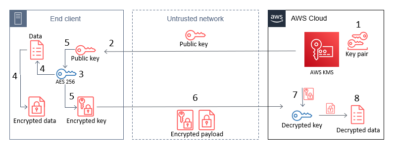 Figure 1: The steps for hybrid encryption