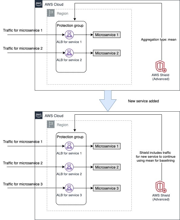 Figure 2: Deploying a new service and including it in a protection group with an existing baseline. Shield is using the mean aggregation type to baseline traffic for the group.