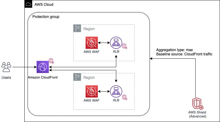 Figure 3: CloudFront and ALBs in a protection group with aggregation type max. Shield is using CloudFront’s baseline for the group