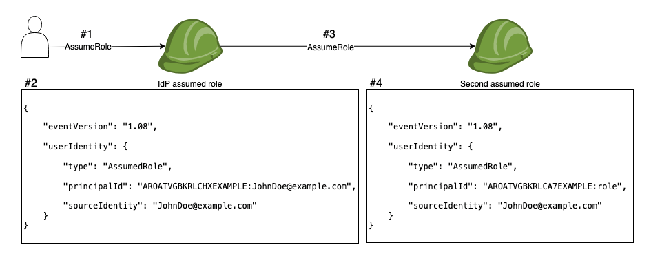 Figure 3: Role chaining with sourceIdentity configured