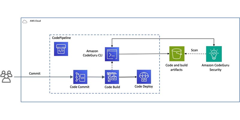 Example of CodeGuru Security integration with deployment pipeline