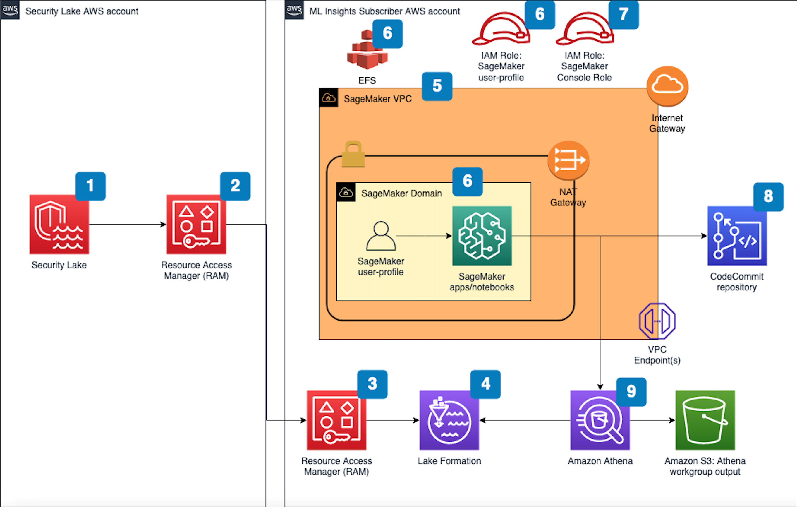 Figure 1 SageMaker machine learning insights architecture for Security Lake