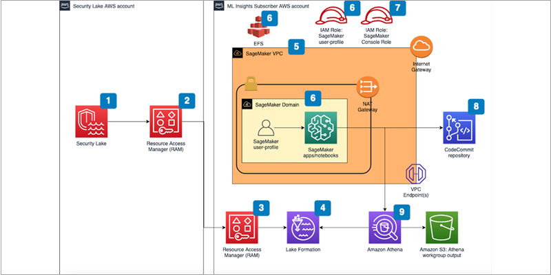 SageMaker machine learning insights architecture for Security Lake