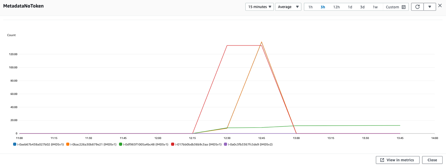 Figure 4: CloudWatch dashboard for MetadataNoToken per-instance metric