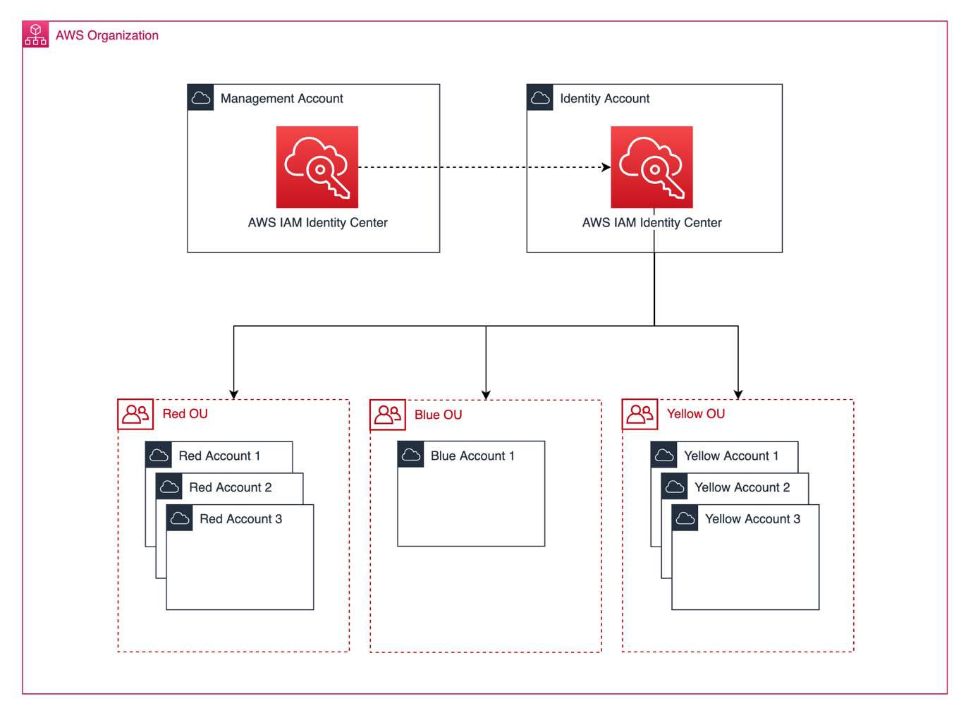 Figure 1: The structure of the organization in the example scenario