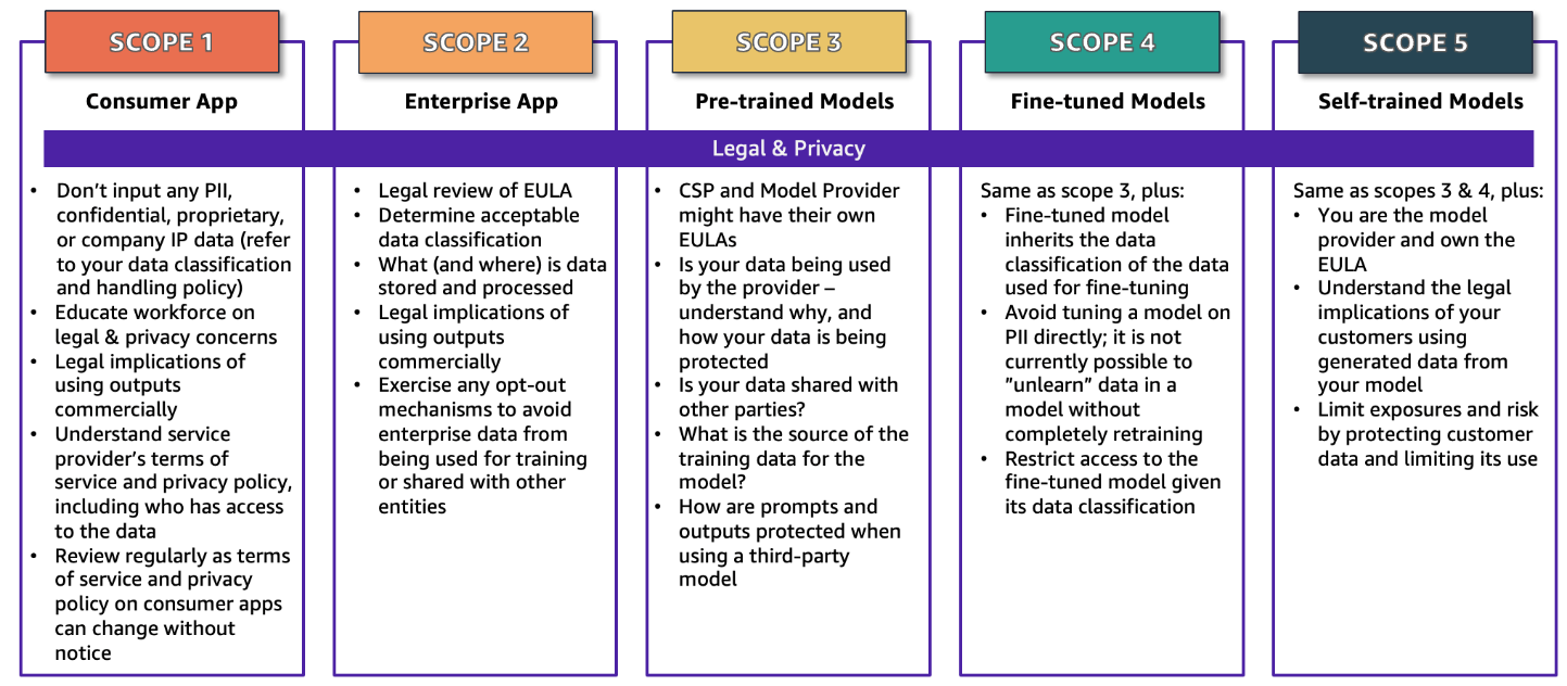 Figure 4: Legal and privacy