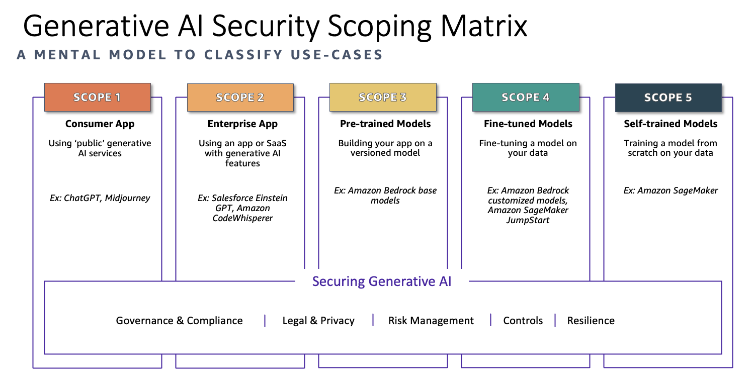 Figure 1: Generative AI Security Scoping Matrix