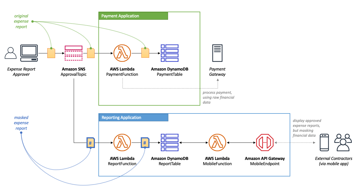 Figure 1: Expense report processing application