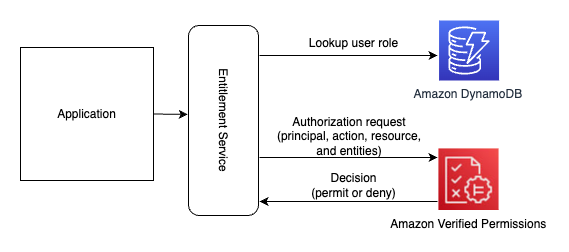 Figure 8: Integrating an entitlement service with Verified Permissions