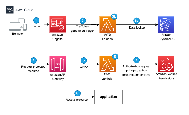 Figure 9: Entitlement service using Verified Permissions