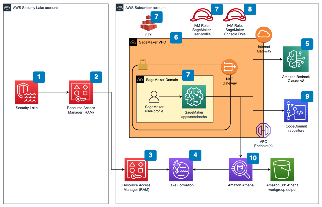 Figure 1: Security Lake generative AI solution architecture