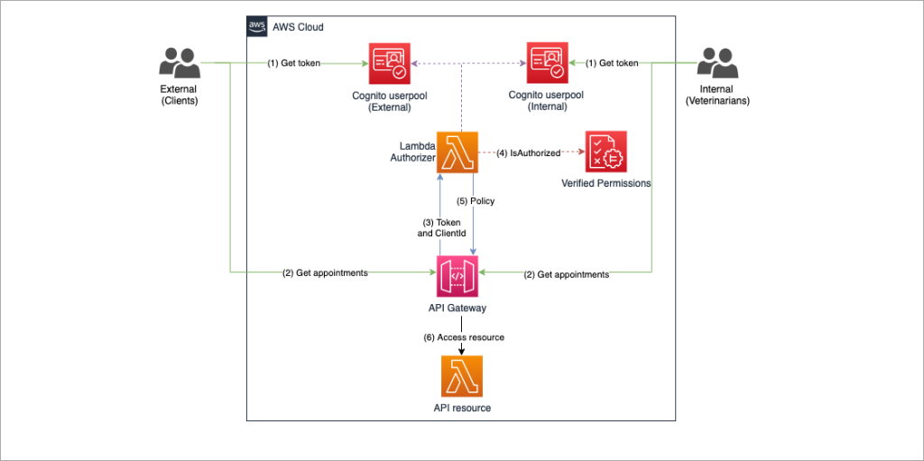 User request flow