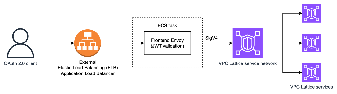 Figure 1: User-to-service flow