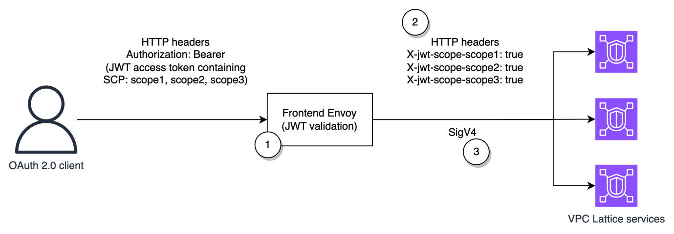 Figure 2: JWT Scope to HTTP headers