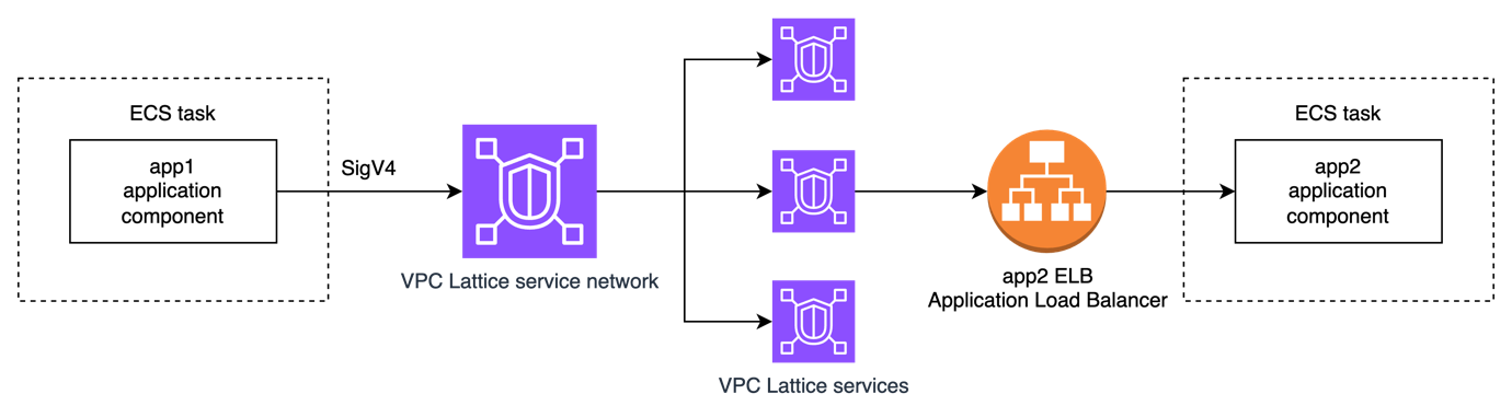 Figure 3: Service-to-service flow