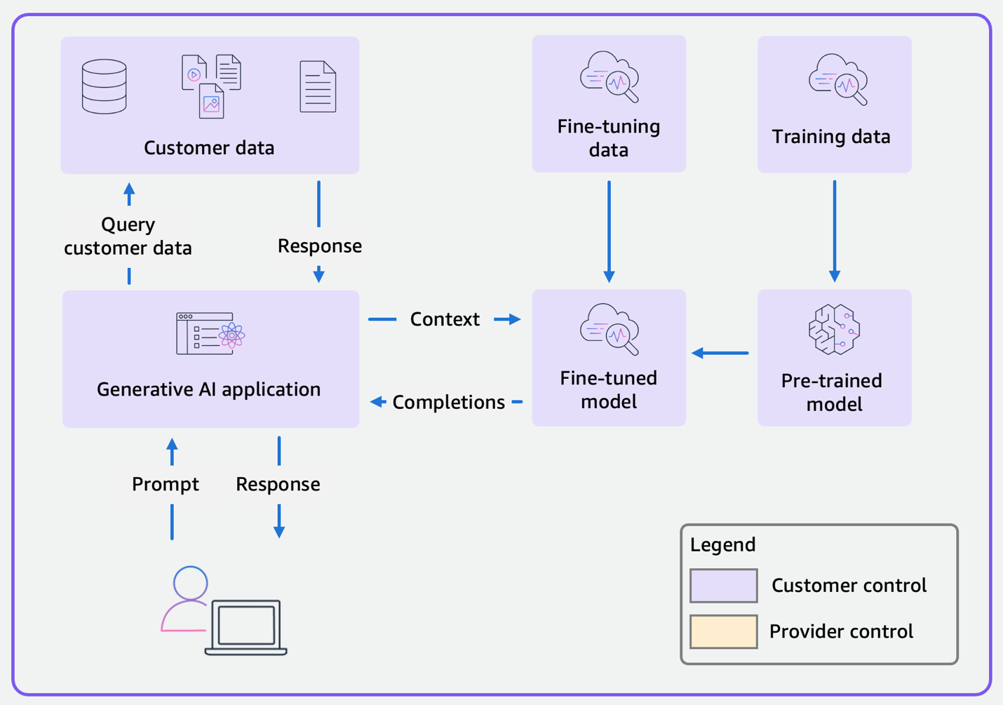 Figure 5: Data flow diagram for a Scope 5 application that uses a self-trained model