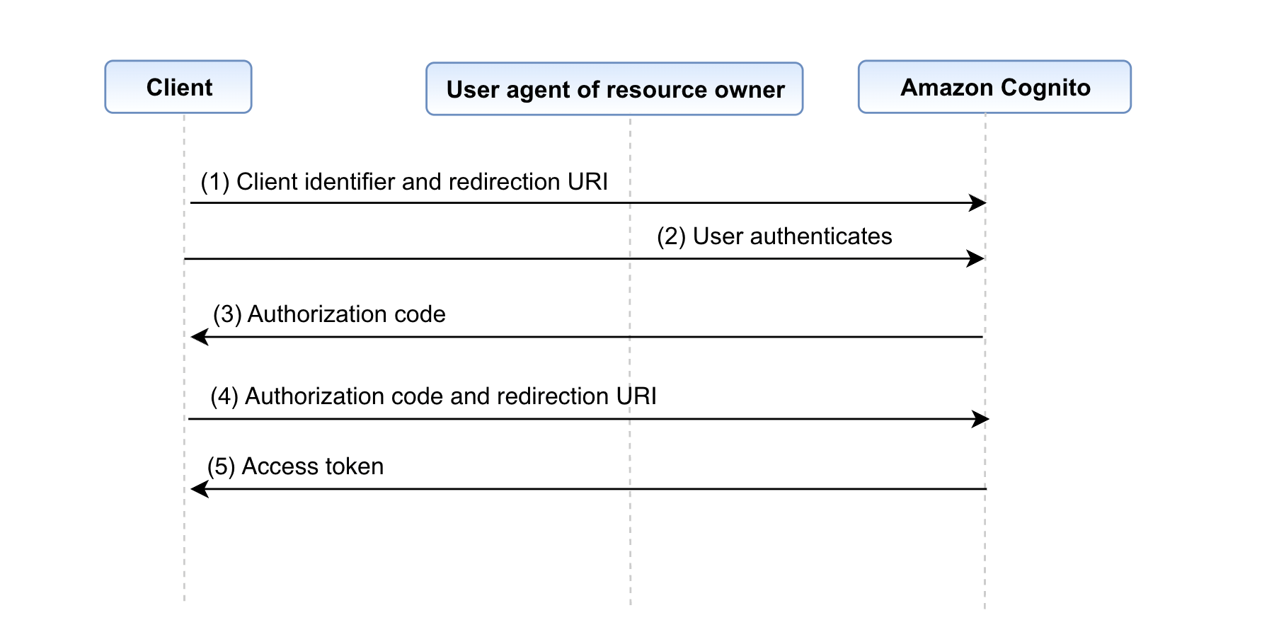 Figure 2: Authorization code grant flow