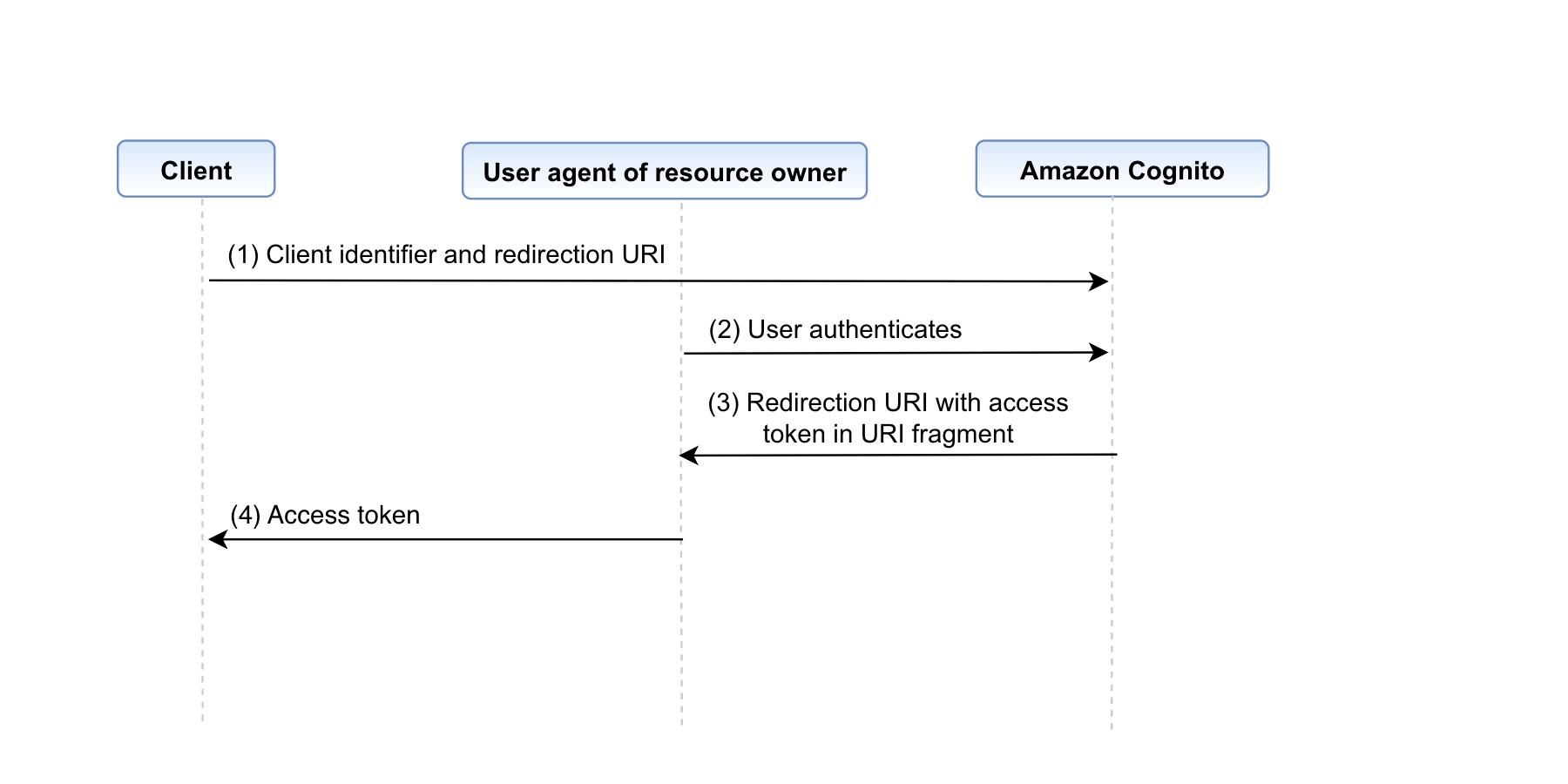 Figure 4: Implicit grant flow